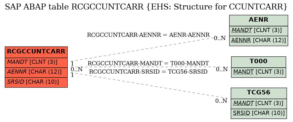 E-R Diagram for table RCGCCUNTCARR (EHS: Structure for CCUNTCARR)