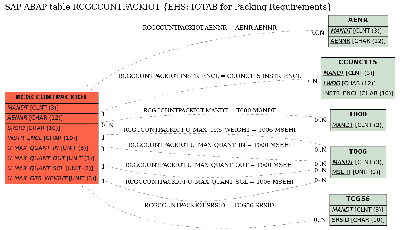 E-R Diagram for table RCGCCUNTPACKIOT (EHS: IOTAB for Packing Requirements)