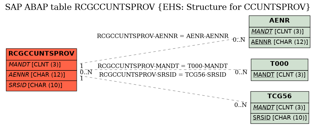 E-R Diagram for table RCGCCUNTSPROV (EHS: Structure for CCUNTSPROV)
