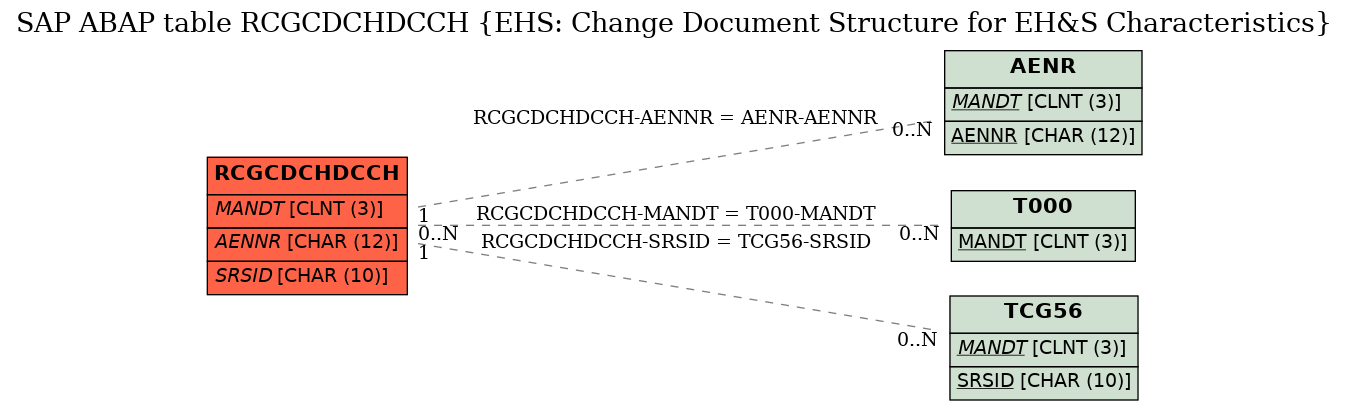 E-R Diagram for table RCGCDCHDCCH (EHS: Change Document Structure for EH&S Characteristics)