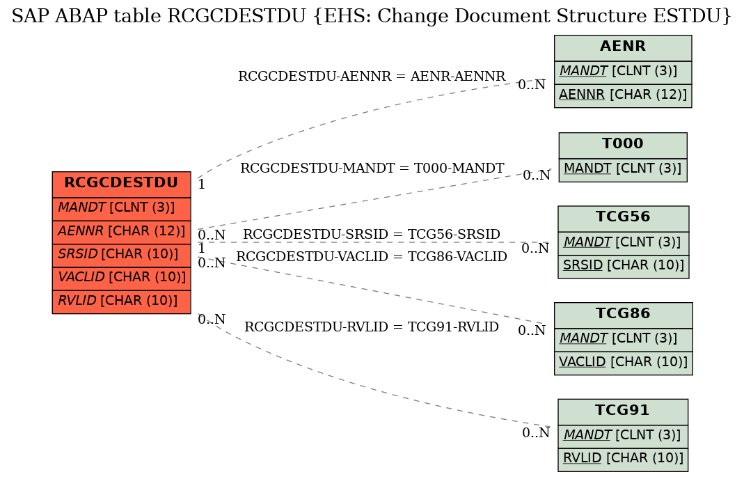 E-R Diagram for table RCGCDESTDU (EHS: Change Document Structure ESTDU)