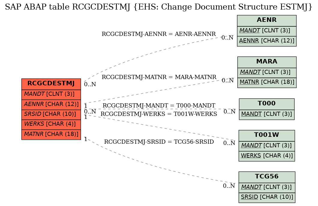 E-R Diagram for table RCGCDESTMJ (EHS: Change Document Structure ESTMJ)