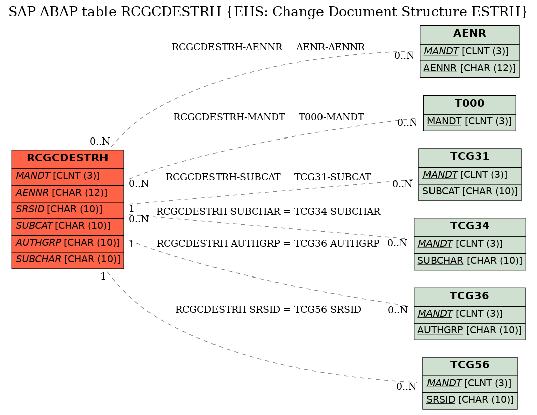 E-R Diagram for table RCGCDESTRH (EHS: Change Document Structure ESTRH)