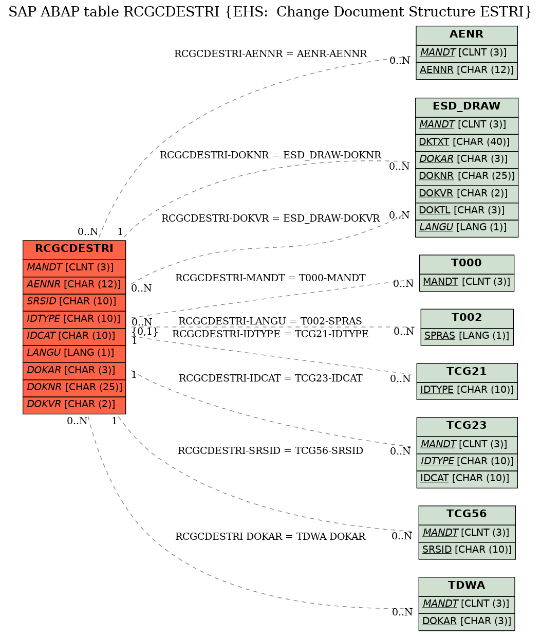 E-R Diagram for table RCGCDESTRI (EHS:  Change Document Structure ESTRI)