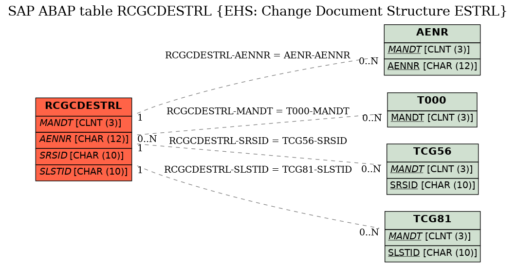 E-R Diagram for table RCGCDESTRL (EHS: Change Document Structure ESTRL)