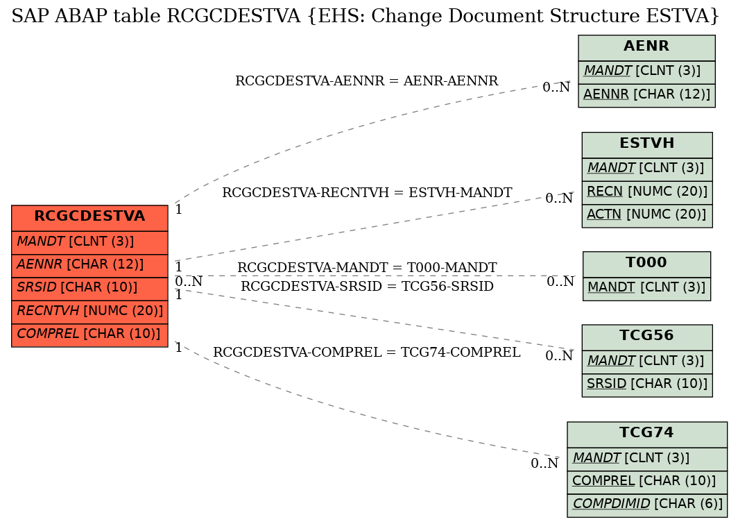 E-R Diagram for table RCGCDESTVA (EHS: Change Document Structure ESTVA)