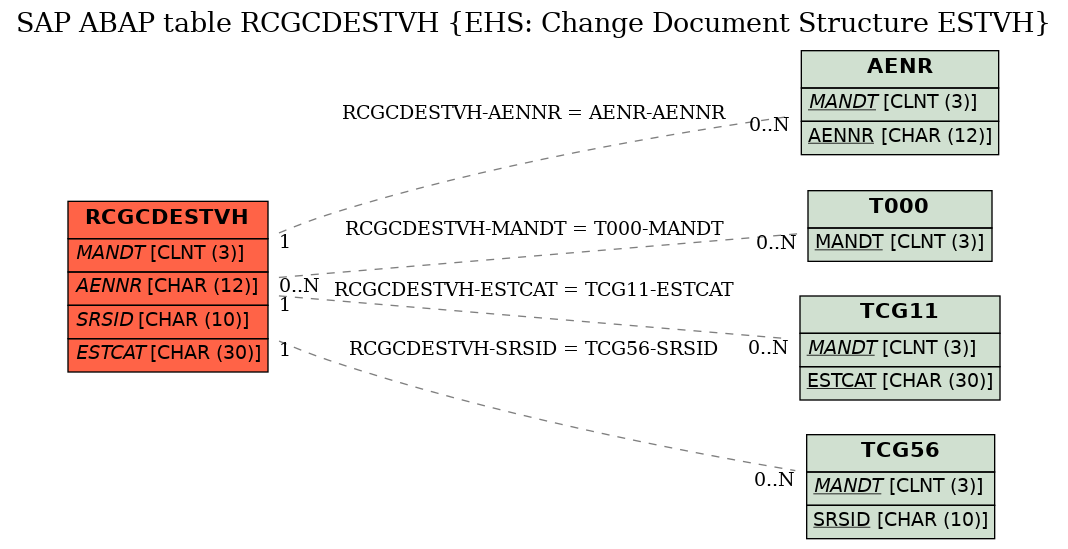 E-R Diagram for table RCGCDESTVH (EHS: Change Document Structure ESTVH)