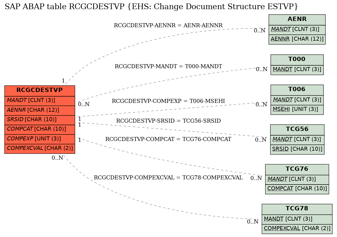 E-R Diagram for table RCGCDESTVP (EHS: Change Document Structure ESTVP)