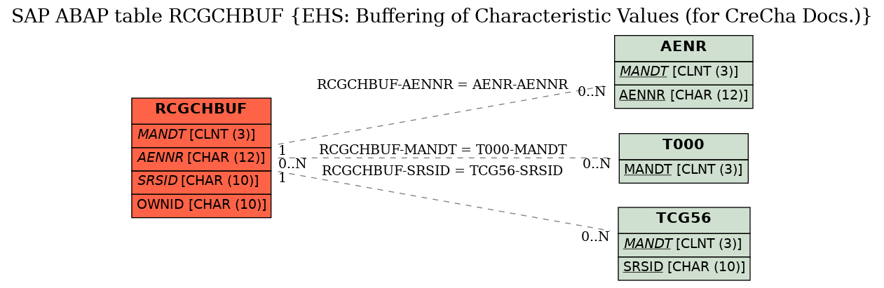 E-R Diagram for table RCGCHBUF (EHS: Buffering of Characteristic Values (for CreCha Docs.))