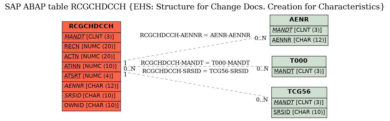 E-R Diagram for table RCGCHDCCH (EHS: Structure for Change Docs. Creation for Characteristics)