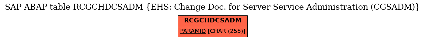 E-R Diagram for table RCGCHDCSADM (EHS: Change Doc. for Server Service Administration (CGSADM))