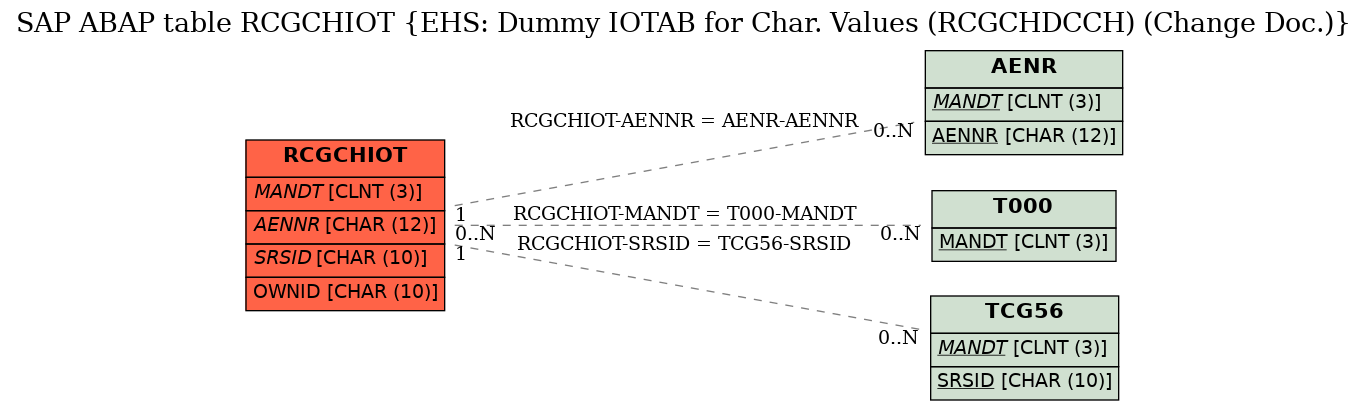 E-R Diagram for table RCGCHIOT (EHS: Dummy IOTAB for Char. Values (RCGCHDCCH) (Change Doc.))