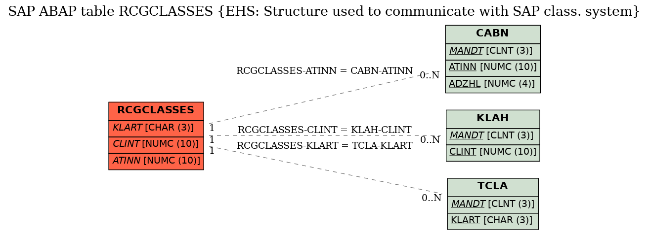 E-R Diagram for table RCGCLASSES (EHS: Structure used to communicate with SAP class. system)