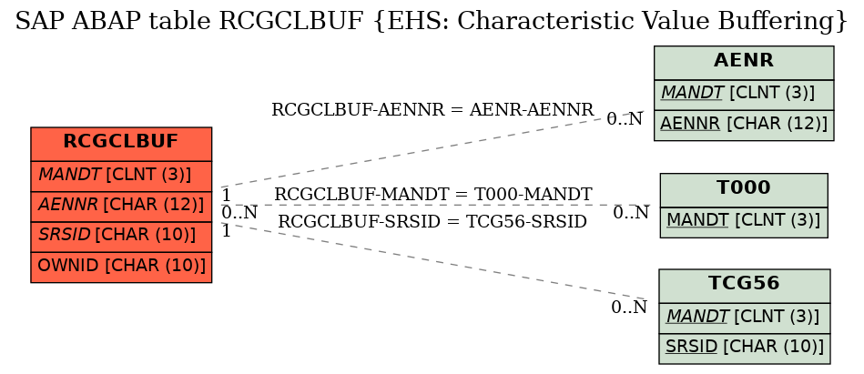 E-R Diagram for table RCGCLBUF (EHS: Characteristic Value Buffering)