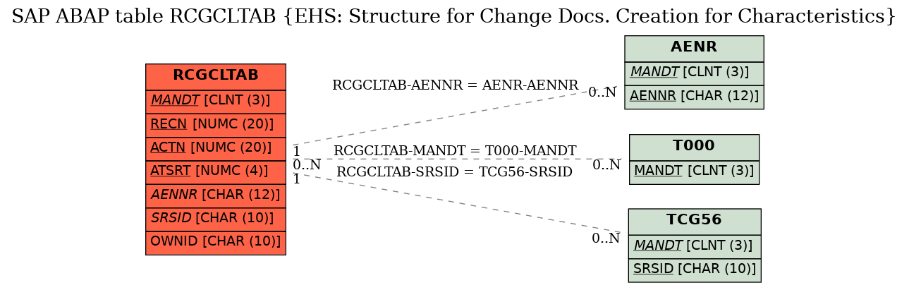 E-R Diagram for table RCGCLTAB (EHS: Structure for Change Docs. Creation for Characteristics)