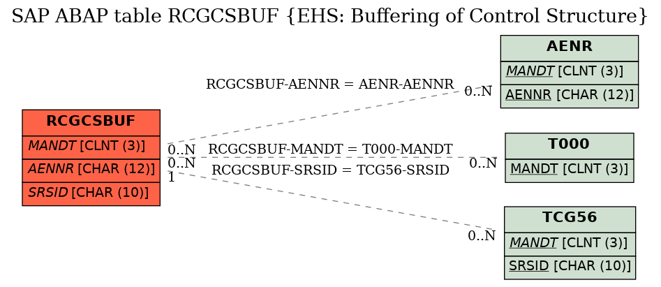 E-R Diagram for table RCGCSBUF (EHS: Buffering of Control Structure)