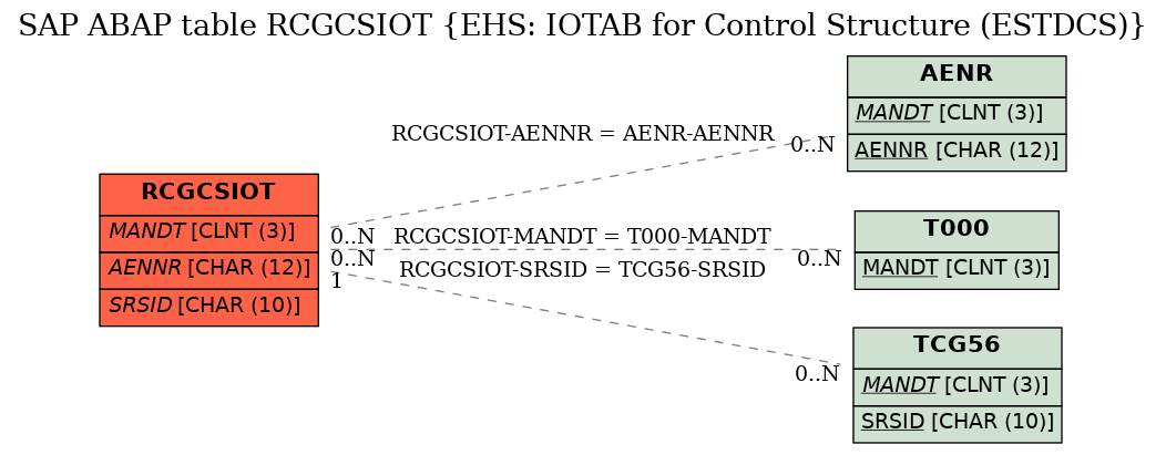 E-R Diagram for table RCGCSIOT (EHS: IOTAB for Control Structure (ESTDCS))