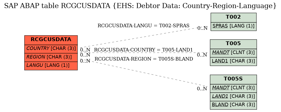 E-R Diagram for table RCGCUSDATA (EHS: Debtor Data: Country-Region-Language)