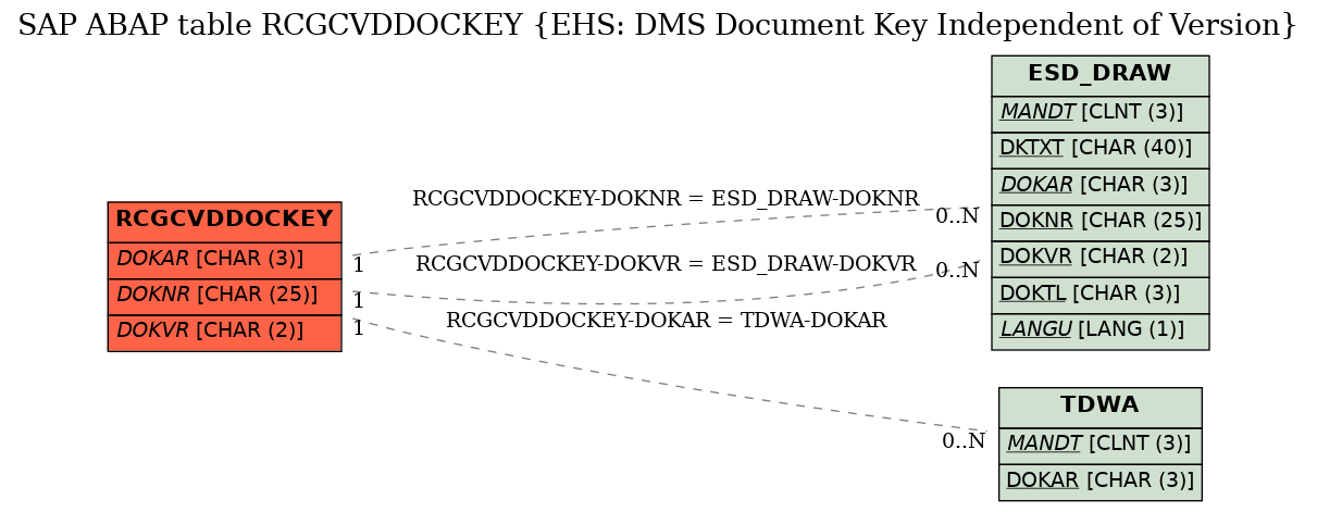 E-R Diagram for table RCGCVDDOCKEY (EHS: DMS Document Key Independent of Version)