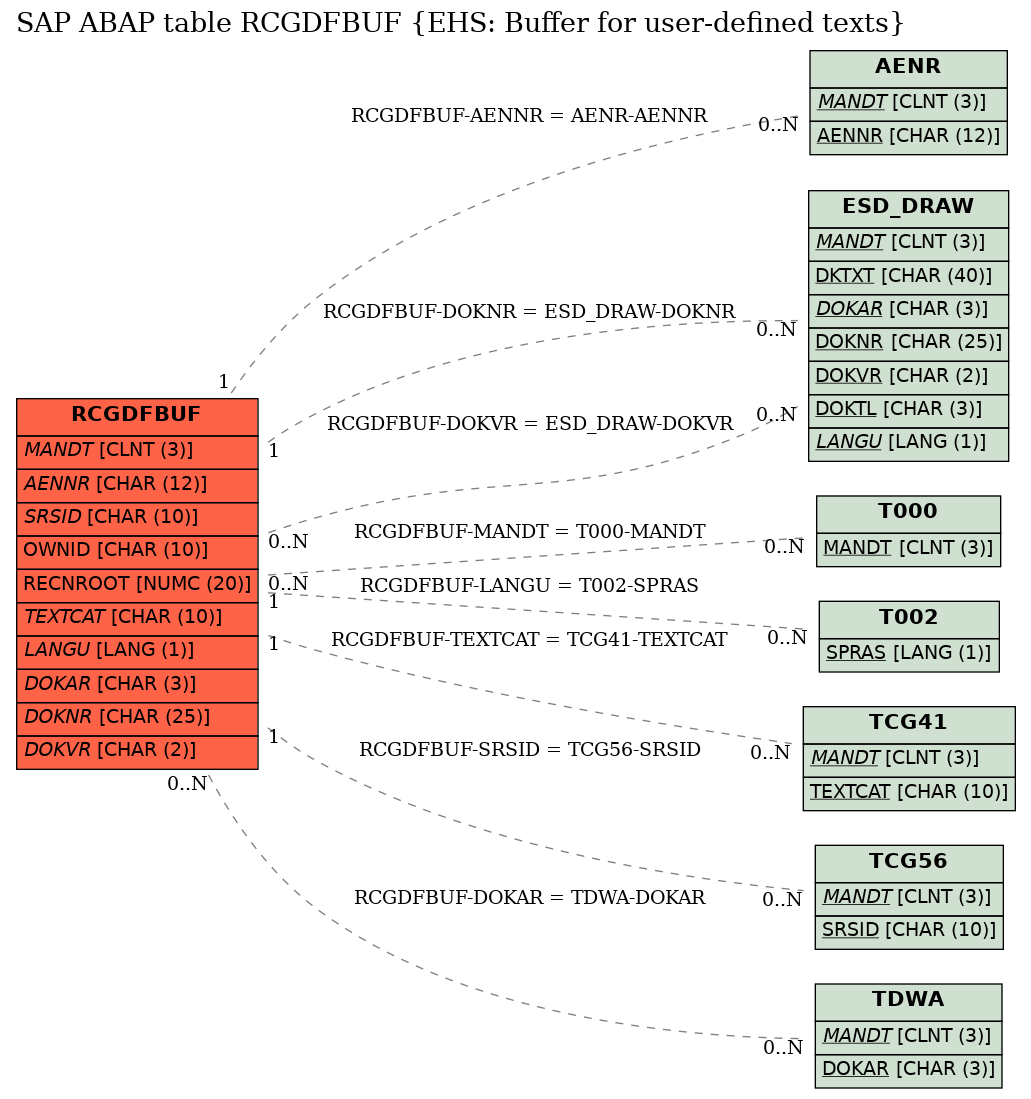 E-R Diagram for table RCGDFBUF (EHS: Buffer for user-defined texts)