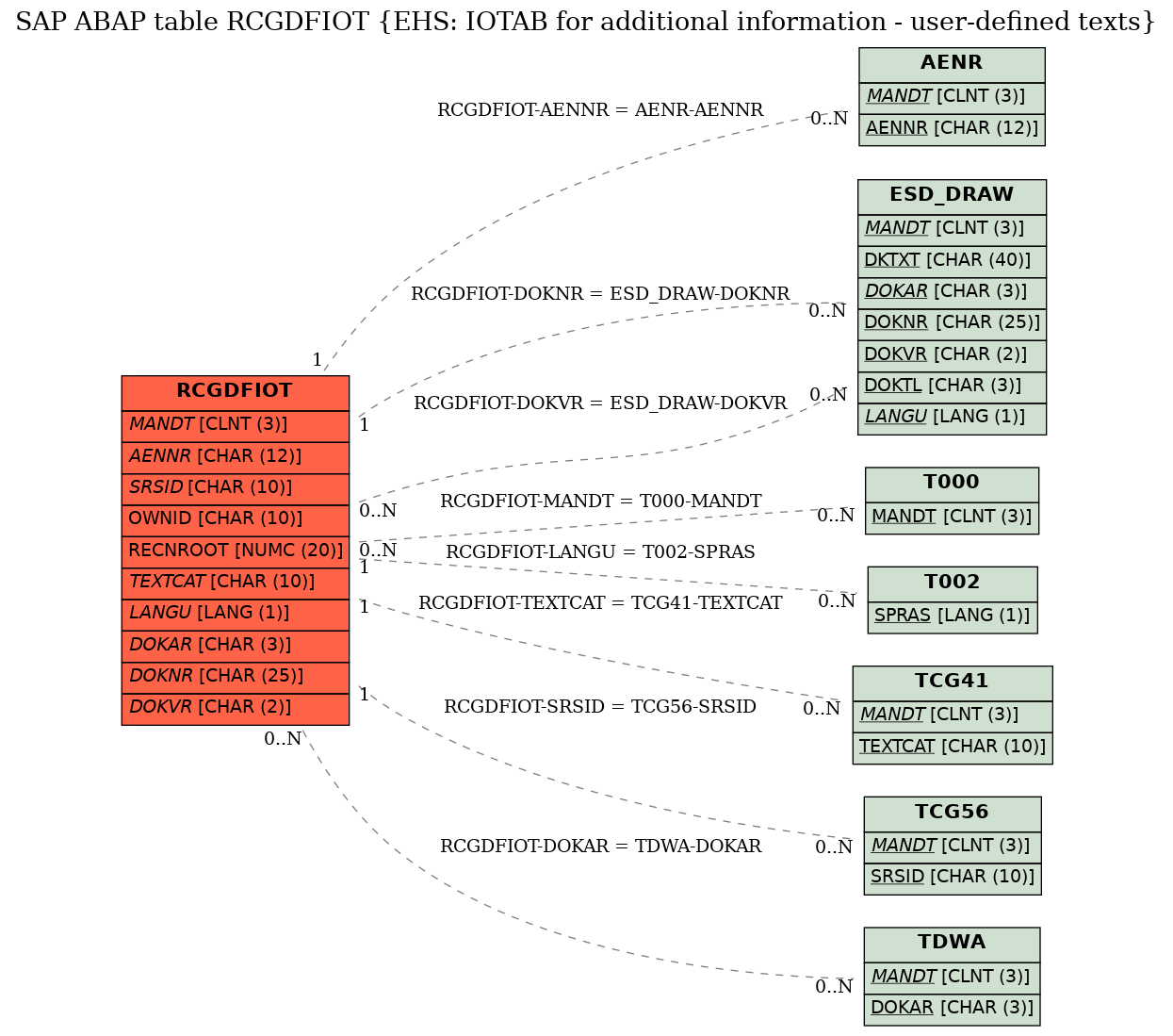 E-R Diagram for table RCGDFIOT (EHS: IOTAB for additional information - user-defined texts)