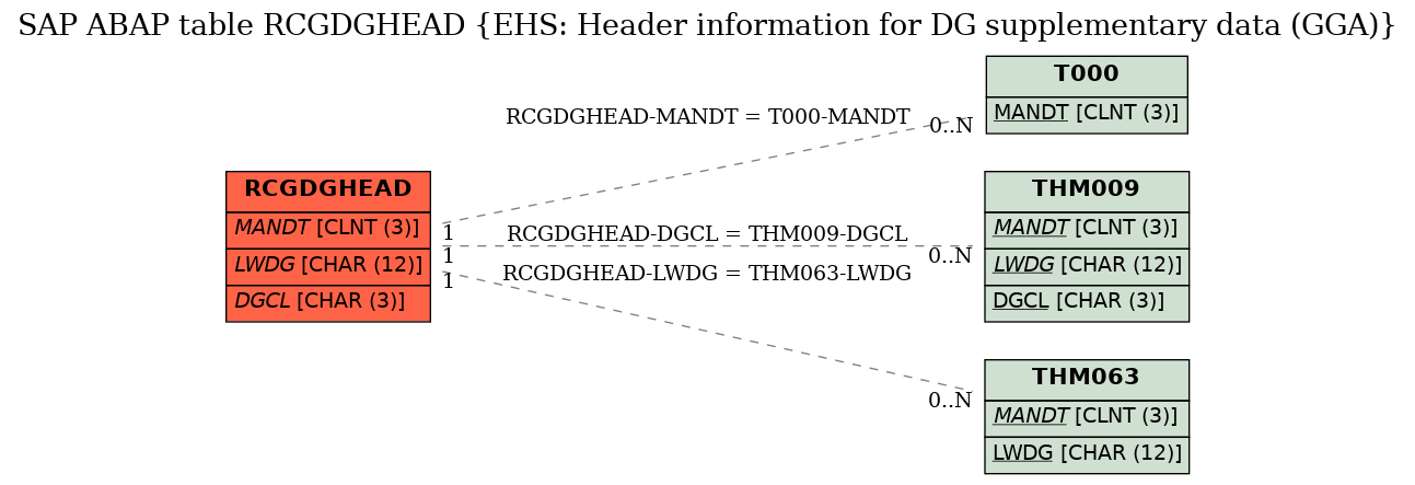 E-R Diagram for table RCGDGHEAD (EHS: Header information for DG supplementary data (GGA))