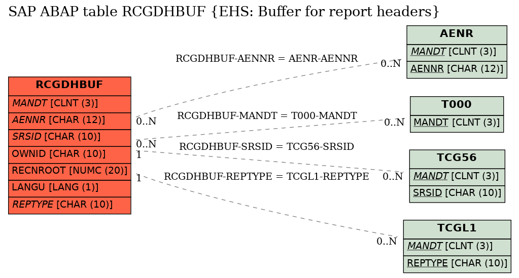 E-R Diagram for table RCGDHBUF (EHS: Buffer for report headers)