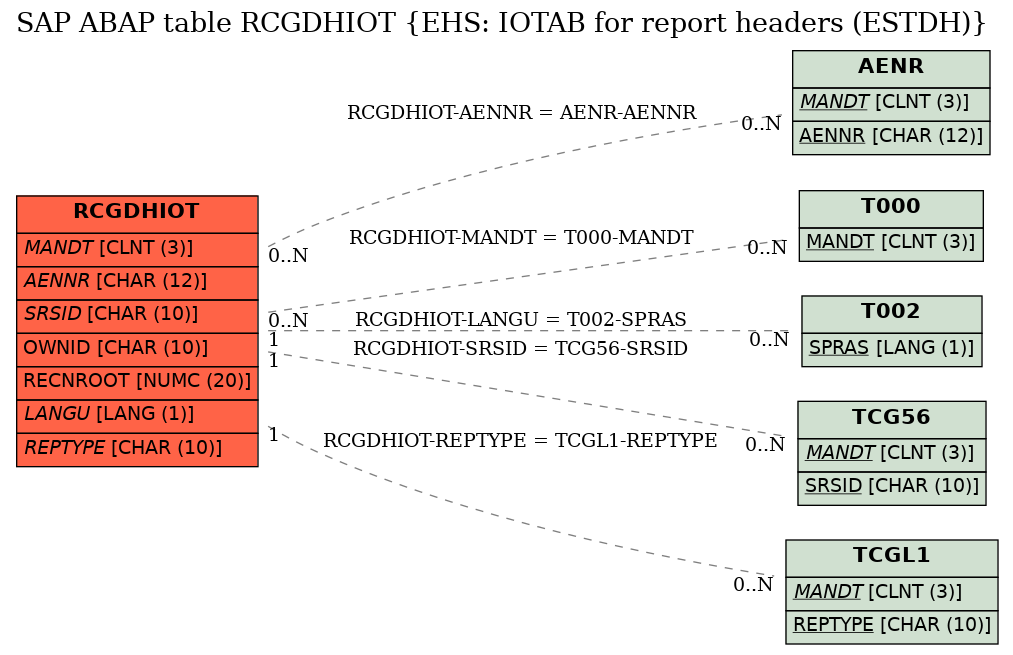 E-R Diagram for table RCGDHIOT (EHS: IOTAB for report headers (ESTDH))