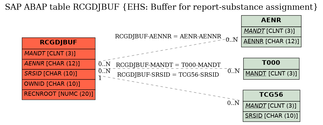 E-R Diagram for table RCGDJBUF (EHS: Buffer for report-substance assignment)