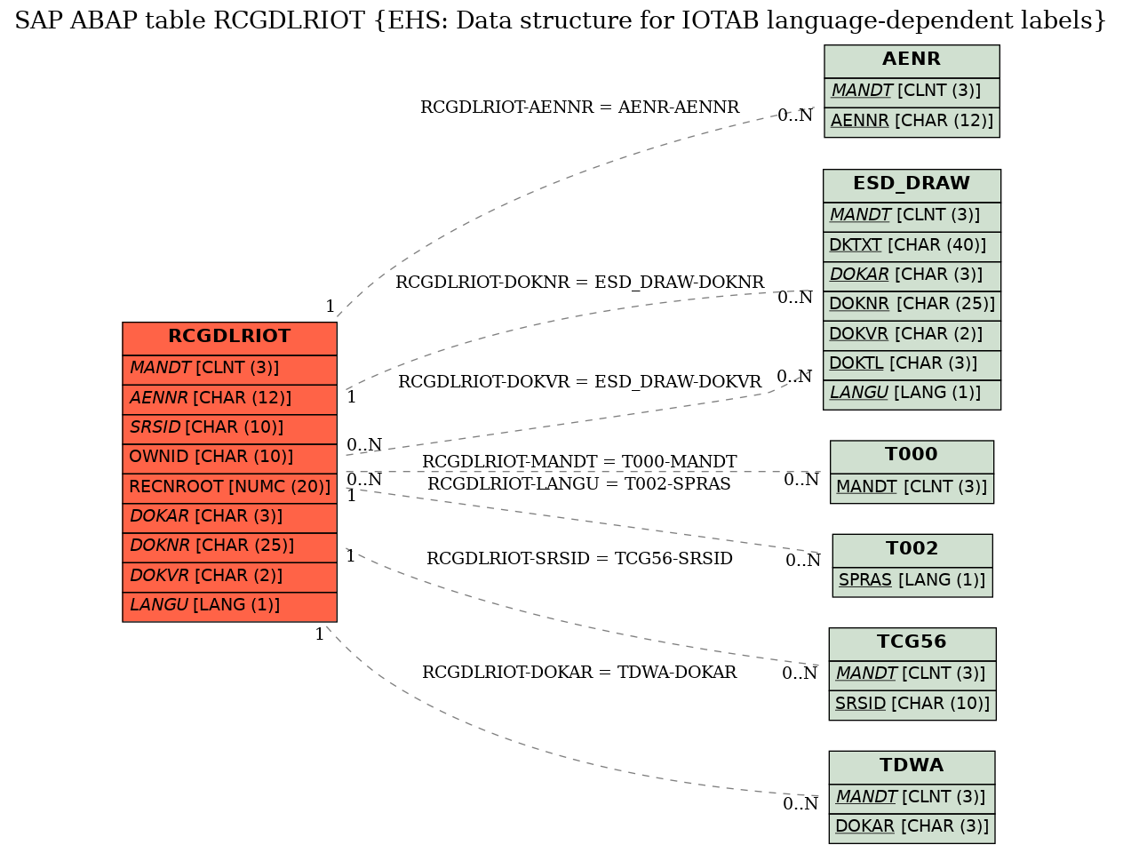 E-R Diagram for table RCGDLRIOT (EHS: Data structure for IOTAB language-dependent labels)