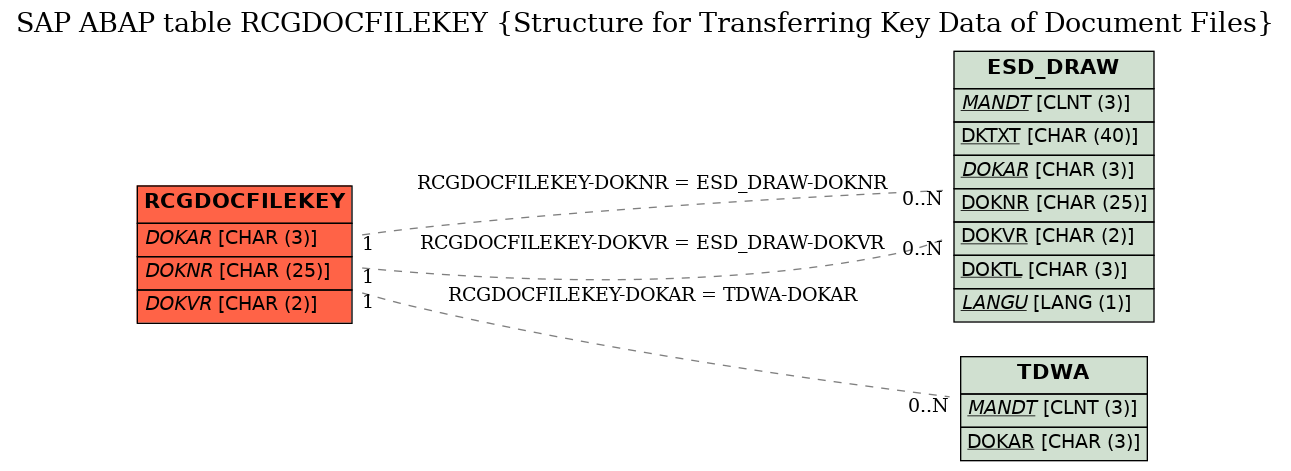 E-R Diagram for table RCGDOCFILEKEY (Structure for Transferring Key Data of Document Files)