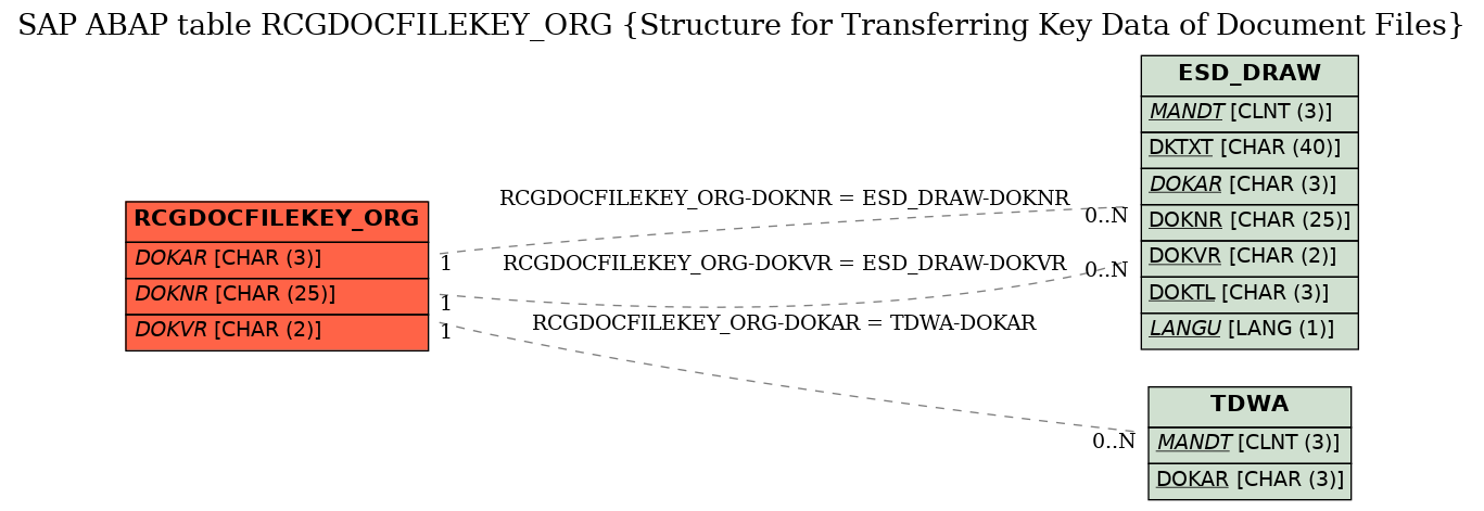 E-R Diagram for table RCGDOCFILEKEY_ORG (Structure for Transferring Key Data of Document Files)