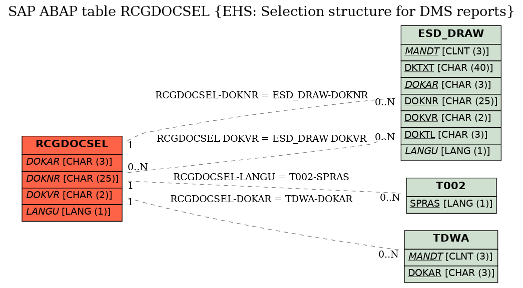 E-R Diagram for table RCGDOCSEL (EHS: Selection structure for DMS reports)