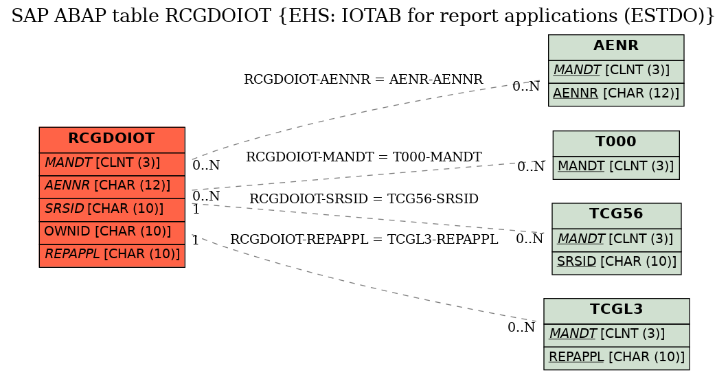 E-R Diagram for table RCGDOIOT (EHS: IOTAB for report applications (ESTDO))