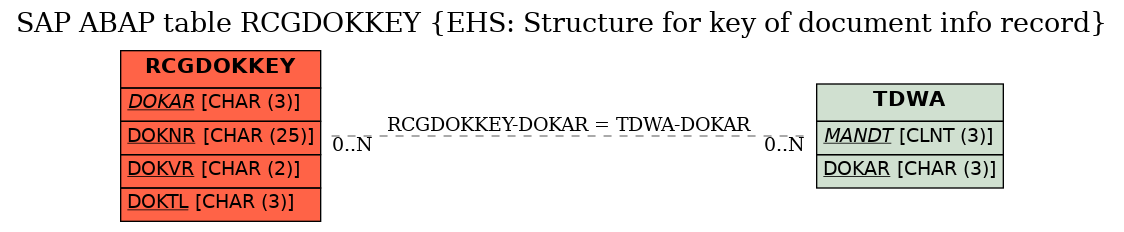 E-R Diagram for table RCGDOKKEY (EHS: Structure for key of document info record)