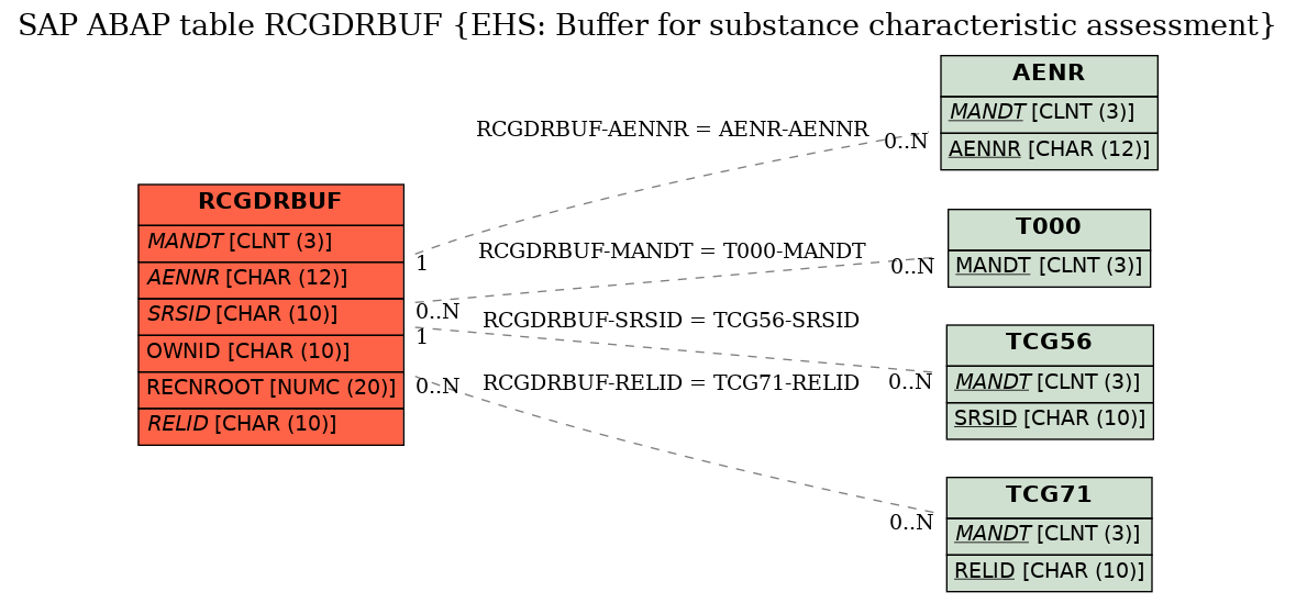 E-R Diagram for table RCGDRBUF (EHS: Buffer for substance characteristic assessment)