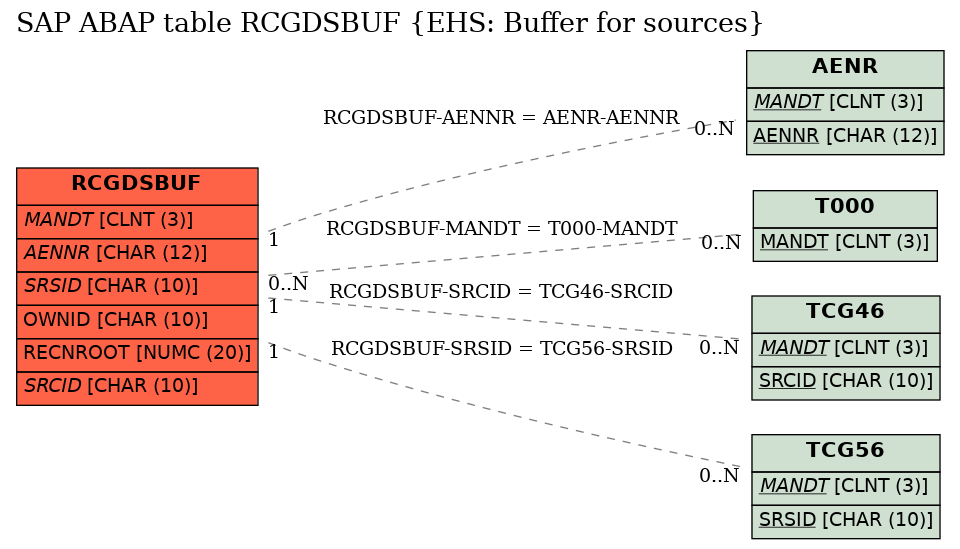 E-R Diagram for table RCGDSBUF (EHS: Buffer for sources)