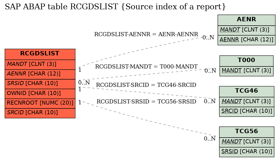 E-R Diagram for table RCGDSLIST (Source index of a report)