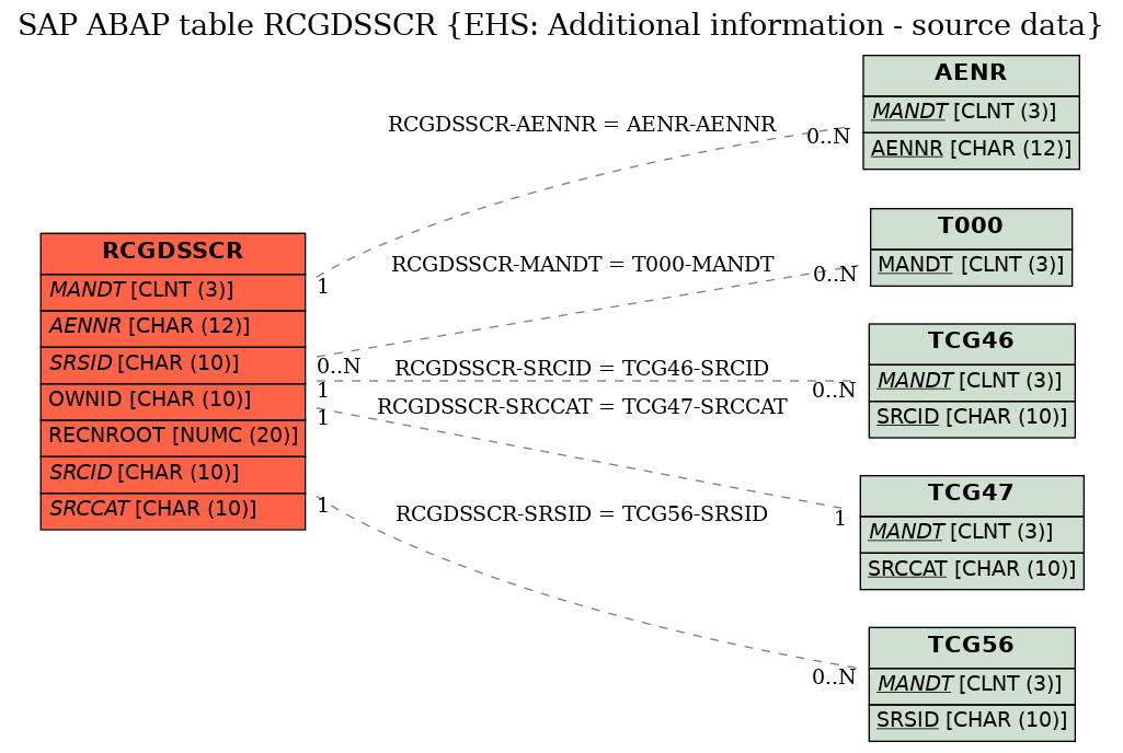 E-R Diagram for table RCGDSSCR (EHS: Additional information - source data)