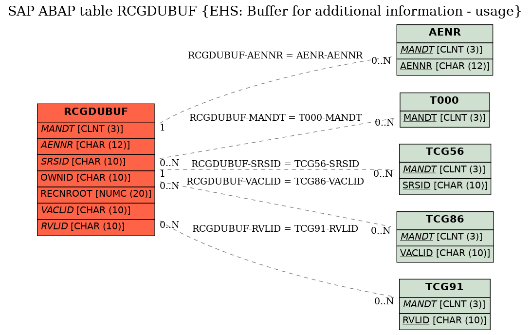 E-R Diagram for table RCGDUBUF (EHS: Buffer for additional information - usage)