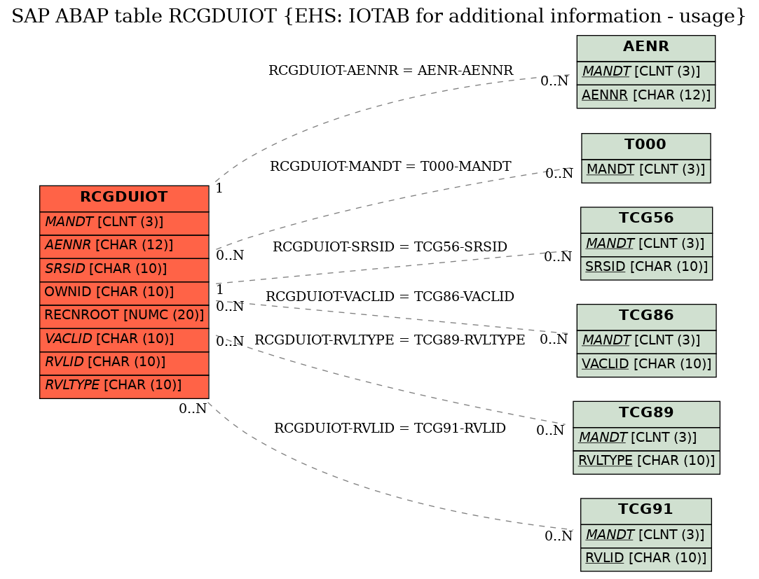 E-R Diagram for table RCGDUIOT (EHS: IOTAB for additional information - usage)