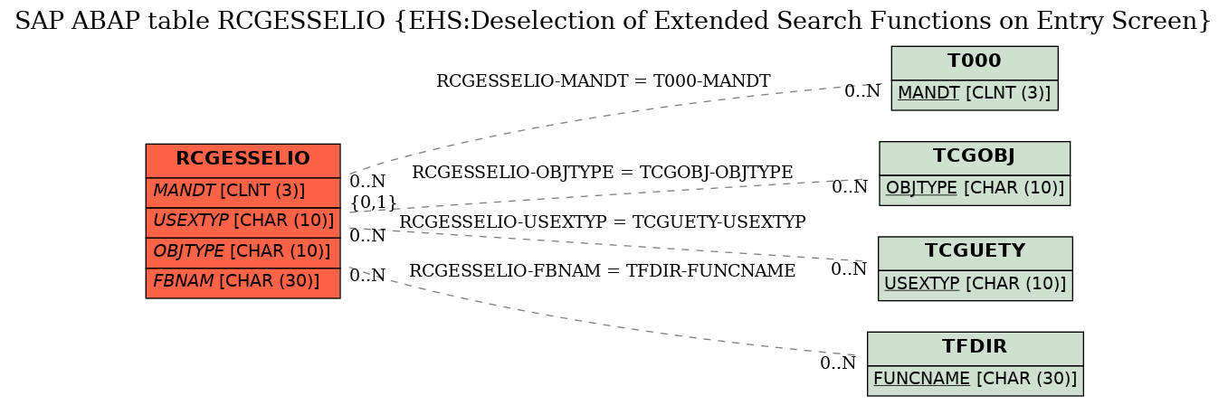 E-R Diagram for table RCGESSELIO (EHS:Deselection of Extended Search Functions on Entry Screen)