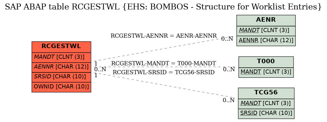 E-R Diagram for table RCGESTWL (EHS: BOMBOS - Structure for Worklist Entries)