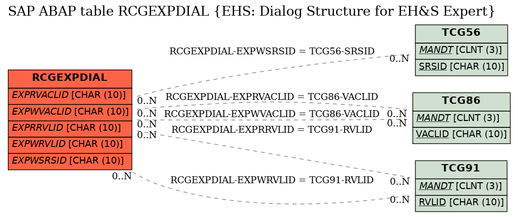 E-R Diagram for table RCGEXPDIAL (EHS: Dialog Structure for EH&S Expert)