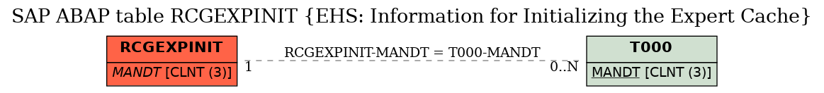 E-R Diagram for table RCGEXPINIT (EHS: Information for Initializing the Expert Cache)