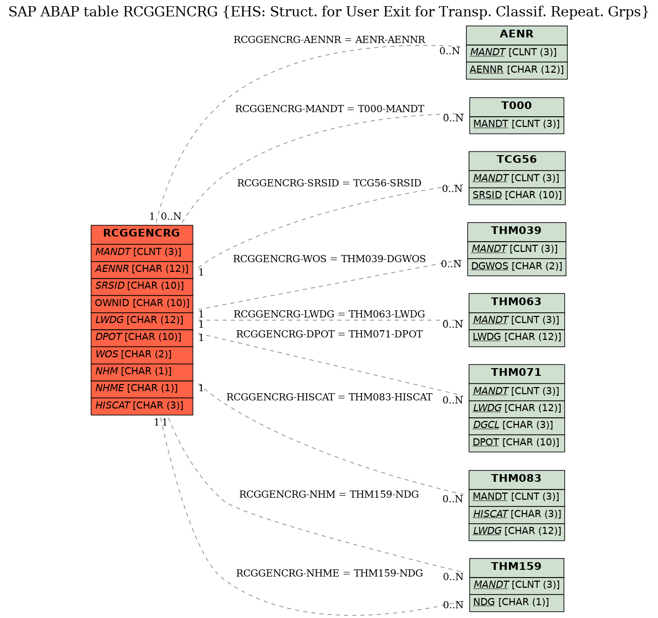 E-R Diagram for table RCGGENCRG (EHS: Struct. for User Exit for Transp. Classif. Repeat. Grps)