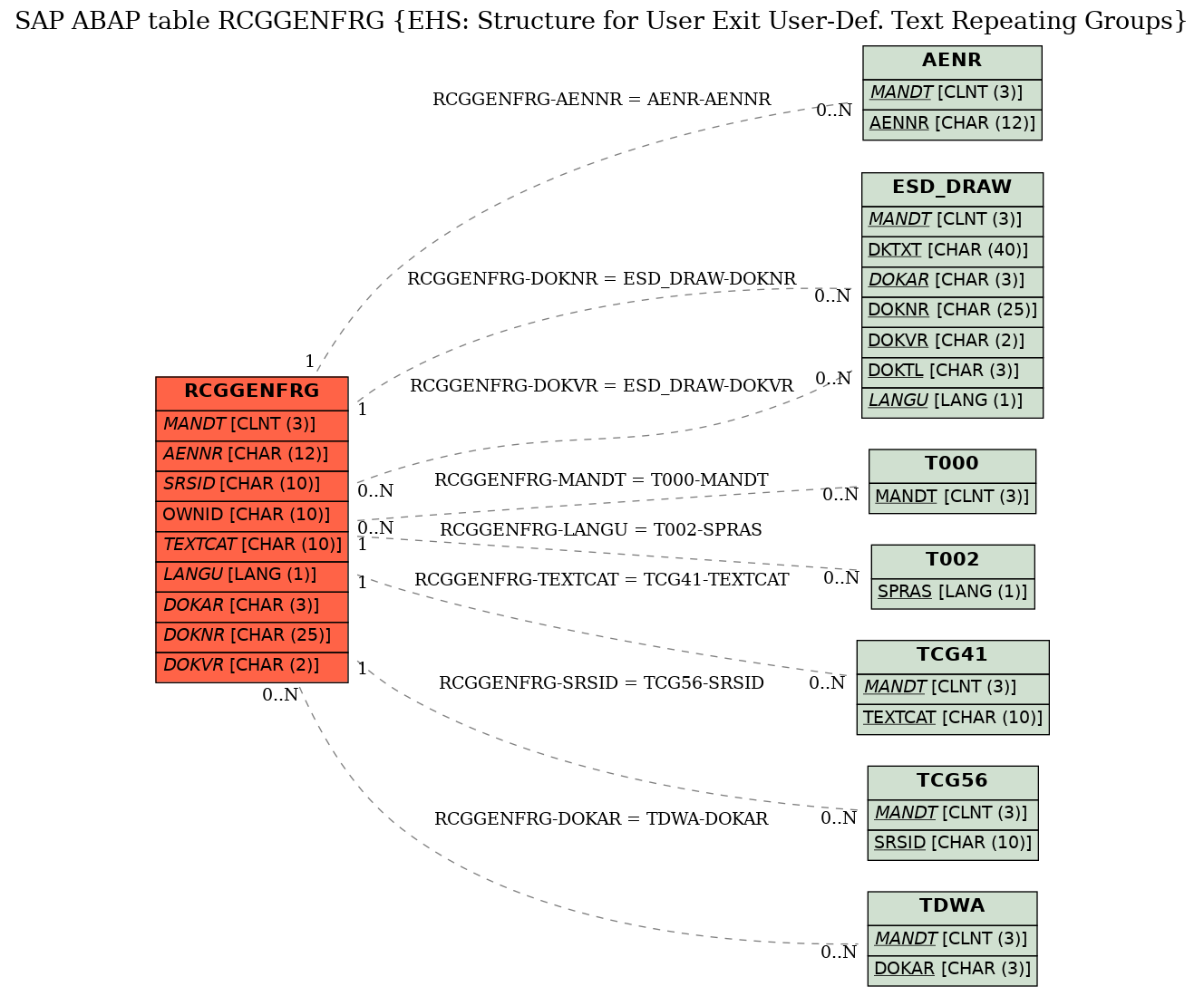 E-R Diagram for table RCGGENFRG (EHS: Structure for User Exit User-Def. Text Repeating Groups)