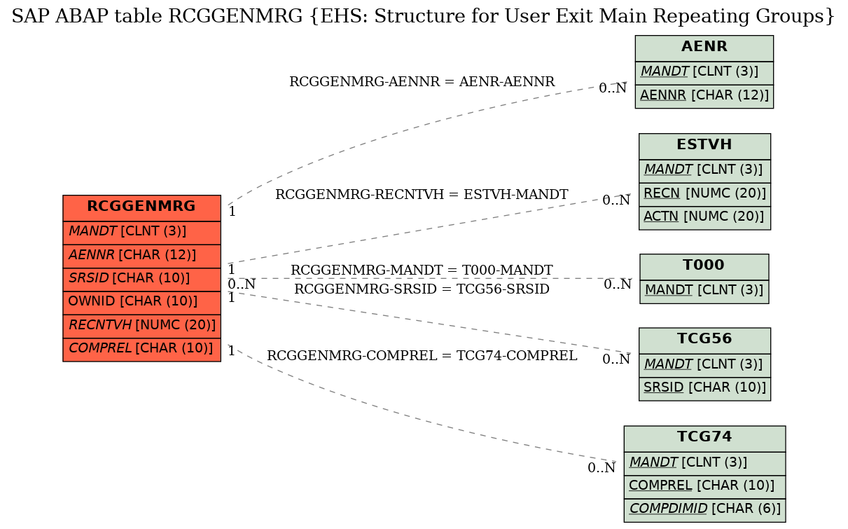 E-R Diagram for table RCGGENMRG (EHS: Structure for User Exit Main Repeating Groups)