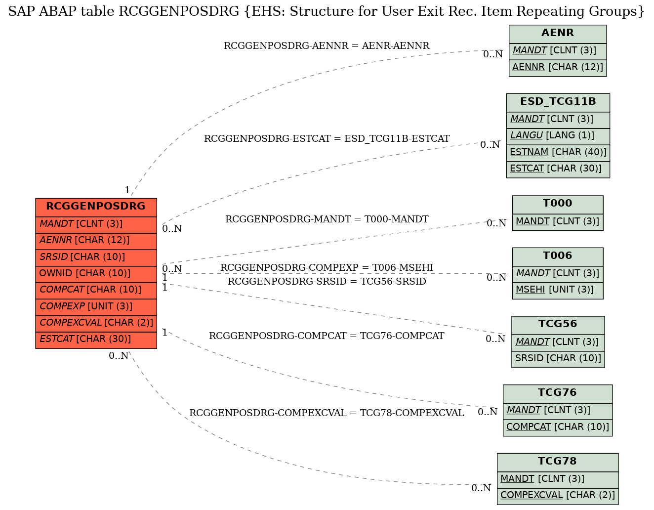 E-R Diagram for table RCGGENPOSDRG (EHS: Structure for User Exit Rec. Item Repeating Groups)