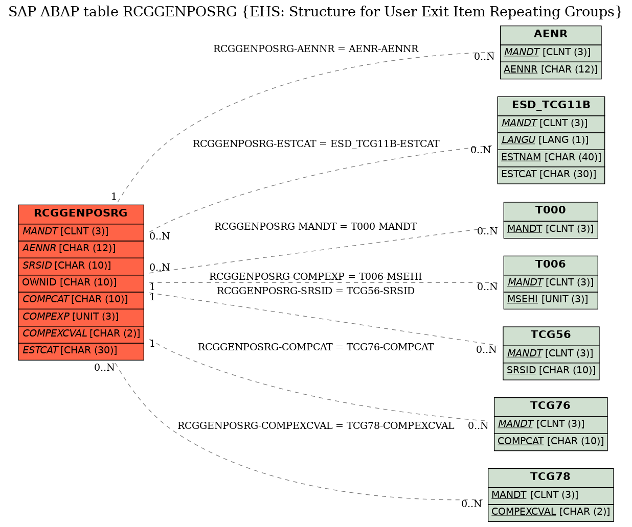 E-R Diagram for table RCGGENPOSRG (EHS: Structure for User Exit Item Repeating Groups)